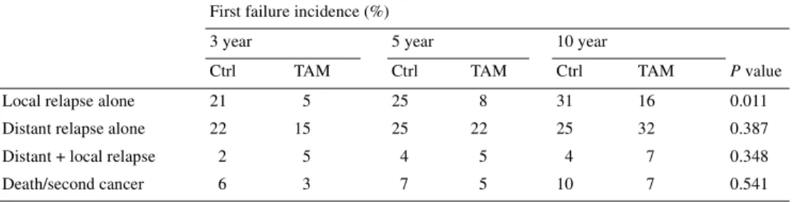 Table 3. Cumulative incidence rates of first failure events