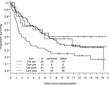 Figure 2. Cumulative incidence analysis of site of first relapse. (A) Local failure; (B) distant failure