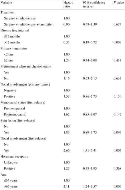 Table 4. Multivariate analysis of overall survival