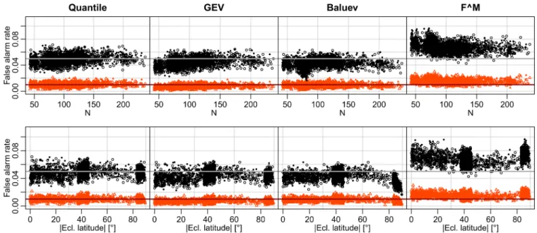 Figure 9. False alarm rates of the four methods on 1500 simulated noise sequences at 2248 test locations at confidence level α = 0.05 (light grey line) and α = 0.01 (dark brown line), as a function of the number of observations N (top row) and the ecliptic