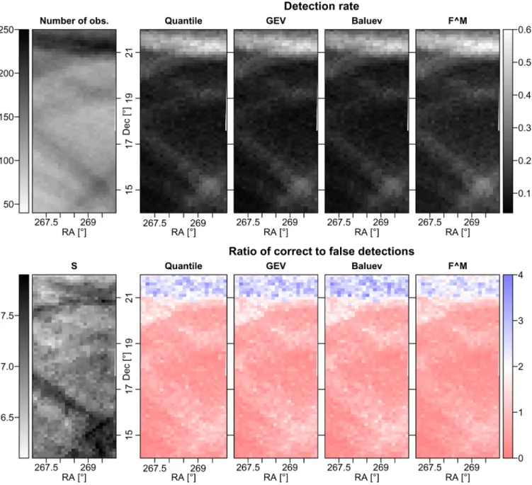 Figure 13. Spatial view of the detection rate (top row) and of the ratio of correct detections to incorrect detections (bottom row) on the rectangle at λ = 42 ◦ by the four methods, on 750 simulated sinusoidal signals with SNR = 1