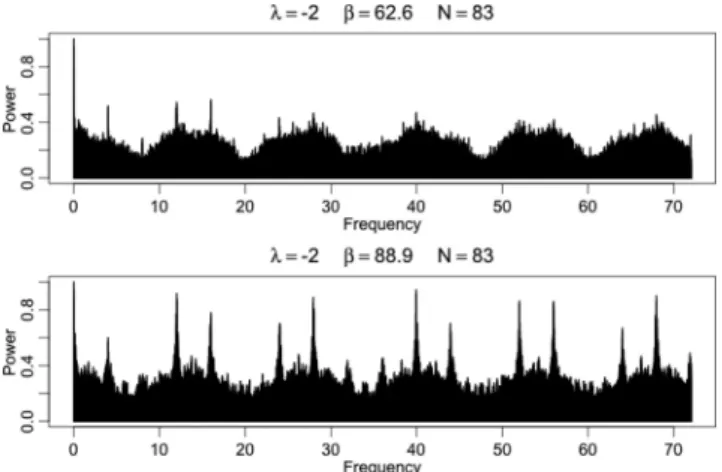 Figure 1. Spectral windows of Gaia at two different ecliptic latitudes with the same number of observation.