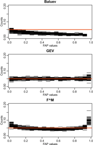 Figure 8. Histograms of p-values produced by the Baluev (top), the thin- thin-plate spline GEV (middle) and the random forest F M (bottom) approximation to the zero distribution of the periodogram peaks