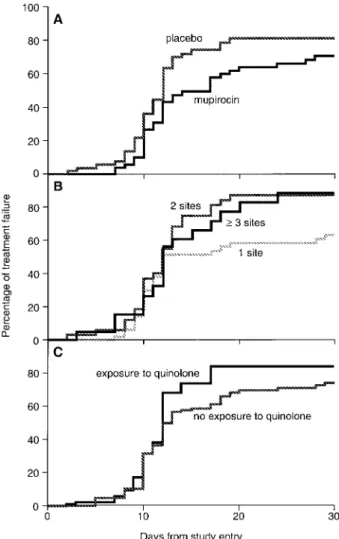 Figure 1. Kaplan-Meier probability estimates for the 30-day failure rate of all patients ( n p 98 ) according to (A) treatment assignment;