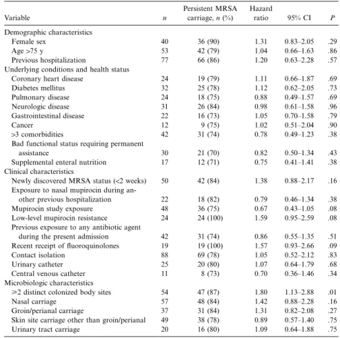 Table 2. Simple Cox regression analysis indicating risk factors for persistence of methicillin- methicillin-resistant Staphylococcus aureus (MRSA).