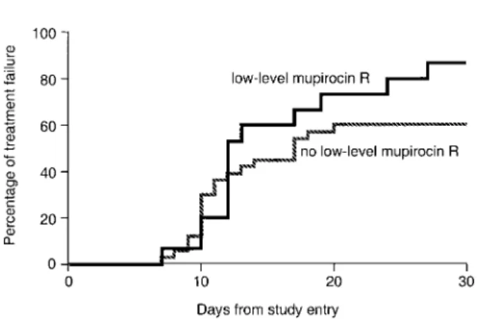 Figure 2. Kaplan-Meier curves showing the probability over time of methicillin-resistant Staphylococcus aureus persistence for patients only in the mupirocin-treated group ( n p 48 ), stratified by the presence or absence of low-level mupirocin resistance