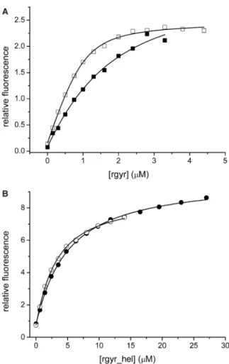 Figure 3. Nucleotide binding. (A) Titration of 1 mM mantADP with rgyr (ﬁlled squares) and rgyr_latch (open squares)