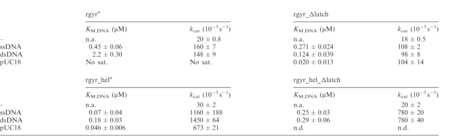 Table 4. Steady state ATPase parameters (ATP dependence)