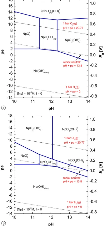 Fig. 2. Predominance diagrams of Np for − 0 . 8 V ≤ E H ≤ + 1 V and 10 ≤ pH ≤ 14, (a) calculated in accordance with the current  thermo-dynamic data selection of NEA [1]; (b) including also hexavalent NpO 2 (OH) − 3 and NpO 2 (OH) 4 2− species as estimated