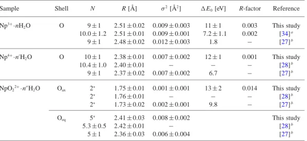 Table 5. Structural parameters determined for Np 3+ , Np 4+ and NpO 2 2+