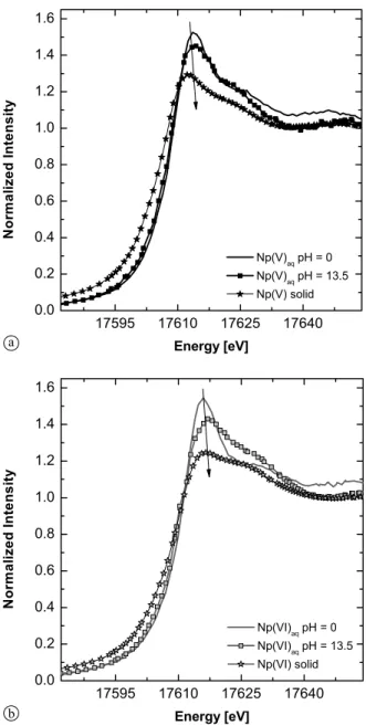 Fig. 6. Experimental Np L III XANES spectra: (a) for aqueous super- super-natant of samples Np-1, Np-3, Np-4, Np-5 and Np-7, (b) for solid phases of samples Np-1, Np-2, Np-5 and Np-8.