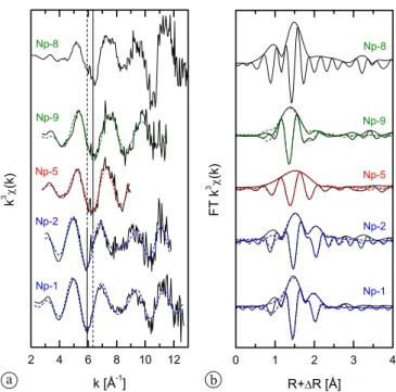 Fig. 8. (a) Experimental and theoretical k 3 -weighted Np L III -edge EXAFS spectra, and (b) Fourier transforms (modulus and imaginary parts) for solid phases in samples Np-1, Np-2, Np-5, Np-8 and Np-9.