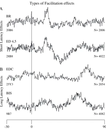 Figure 4. Types of facilitation effects observed in stimulus triggered averages of EMG activity from sites in SMA