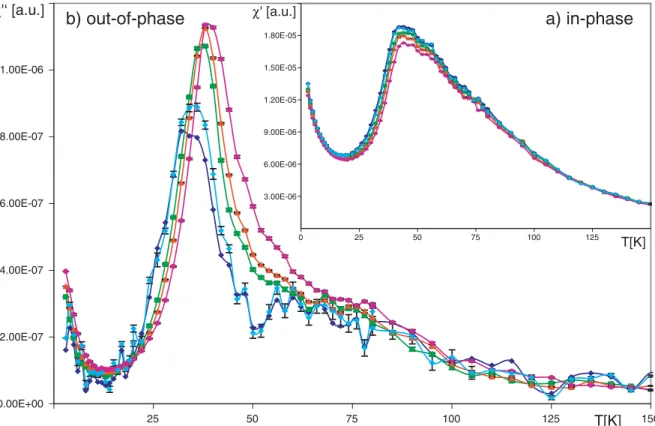 Figure 3. Variation of the low-field AC susceptibility between 3 and 150 K with an in-phase (a) and an out-of-phase (b) component for the frequencies of 45 Hz (dark blue diamonds), 90 Hz (light blue diamonds), 450 Hz (green squares), 1000 Hz (orange triang