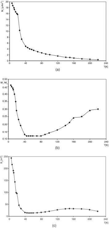 Figure 5. Hysteresis loops at 200 K (a) and 45 K (b). The loops are 70 per cent slope corrected for the PM matrix components.