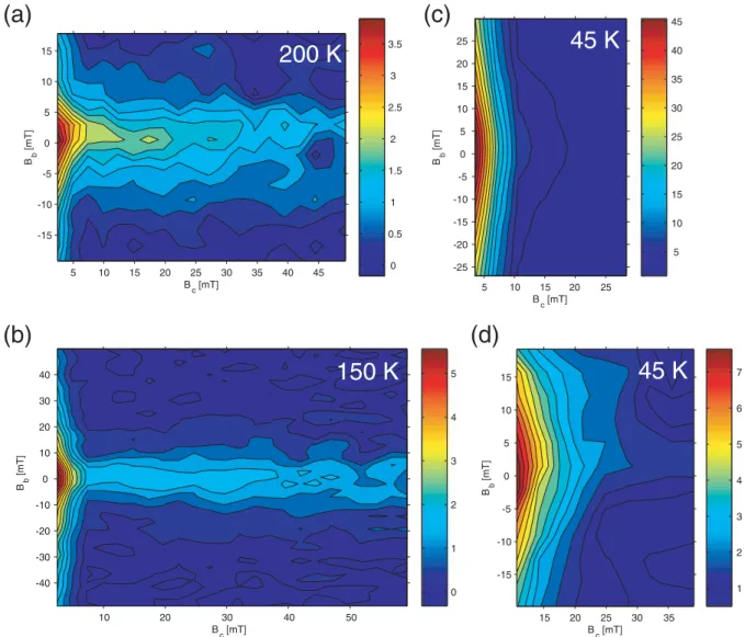 Figure 7. FORC diagram of the soil sample at 200 K (a), 150 K (b) and 45 K (c). In addition, a magnified part of the latter at B c > 10 mT is shown to emphasise the feature along the B c axis