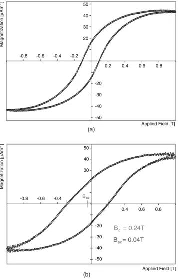 Figure 8. Hysteresis loop at 20 K (a) and 6 K (b). The loops are 70 per cent slope corrected for the PM matrix components