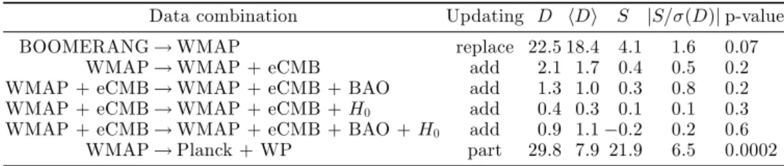 Table 1. KL-divergence estimates in bits for considered combinations of datasets. In the data combination column, WMAP refers to the full WMAP 9 data (Bennett et al