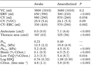 Table 2  Lung volume measurement, computed tomography of  the lungs and gas exchange (mean ( SD )) (see text for details)