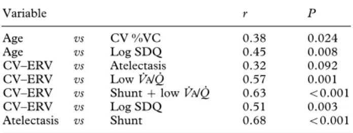 Figure 3  A : Atelectasis and shunt during general anaesthesia with mechanical ventilation