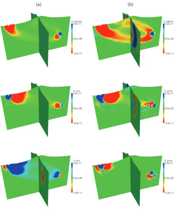 Figure 12. Traveltime sensitivity to elastic structure. Fr´echet derivatives for isotropic parametrizations (a) K κ , K μ &amp; K ρ and (b) K α , K β &amp; K  ρ are compared in a model of Mount St Helens using traveltime adjoint sources for the P wave