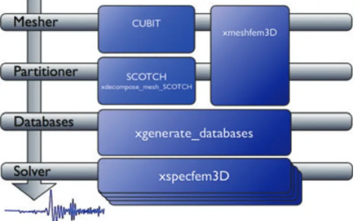Figure 1. Workflow for running spectral-element simulations with SPECFEM3D Version 2.0 ‘Sesame’.