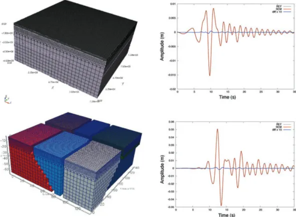 Figure 5. Validation for a two-layer mesh (left, top panel), using six partitions (left, bottom panel), and seismograms recorded at the surface at horizontal distances of 2.39 km (right, top panel) and 31.11 km (right, bottom panel)