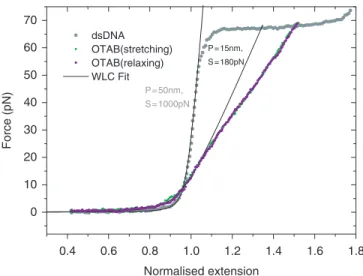 Figure 2 shows that the binding of short single-chain OTAB molecules [aliphatic chain length of (CH 2 ) 8 , 80 mM] aﬀects the mechanical properties of the DNA (grey circles—bare dsDNA) (pulling speed: 450 nm/s).