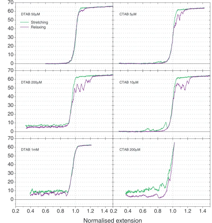 Figure 3. Typical force versus extension curves obtained for dsDNA in the presence of DTAB and CTAB