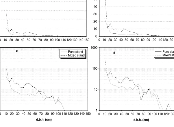 Figure 3. Frequency distribution of stems in (a) 0.25 ha, (b) 0.5 ha, (c) 1 ha and (d) 2 ha in the studied pure and mixed beech stands.