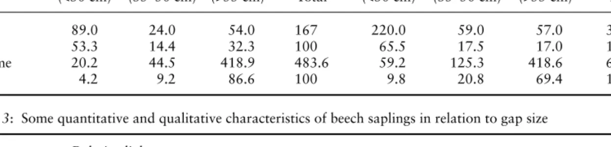 Table 3: Some quantitative and qualitative characteristics of beech saplings in relation to gap size Relative light