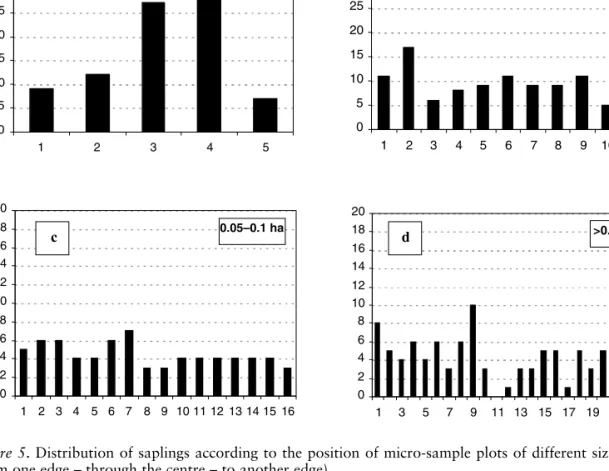 Figure 5. Distribution of saplings according to the position of micro-sample plots of different sized gaps (from one edge – through the centre – to another edge).