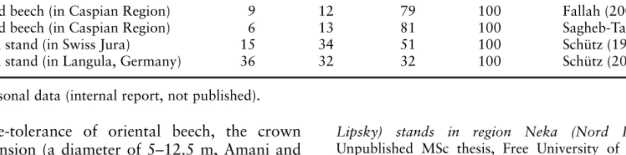 Table 4: Comparison of volume distribution in d.b.h. classes in the studied and some other oriental beech stands with European beech stands