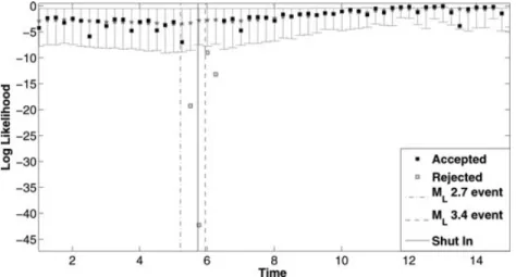Figure 7. Log-likelihood values of the L-test for model E5 as a function of time. The panels display the mean and the 97.5 and 2.5 percentiles (grey dot and bars); days on which a log-likelihood value LLS(t) is accepted are indicated with black squares; if