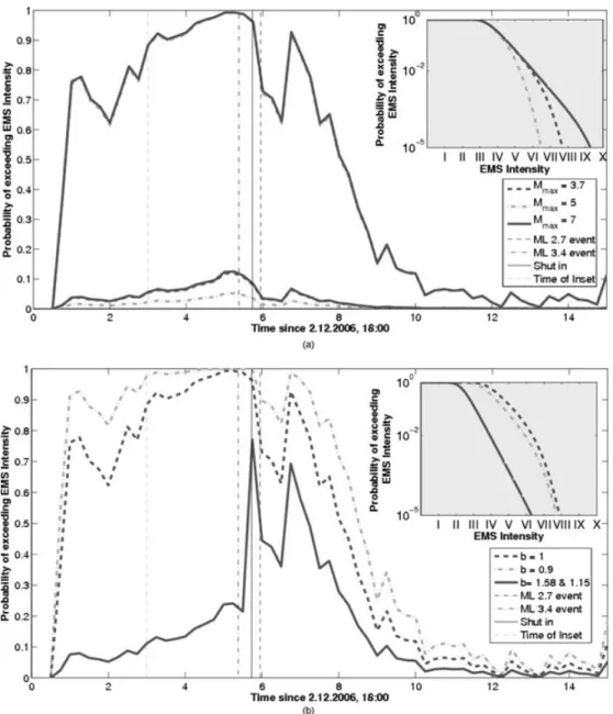 Figure 10. (a) Effect of different maximum magnitudes with (1) M max = 3.7, (2) M max = 5 and (3) M max = 7