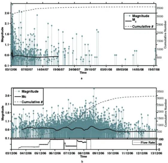 Figure 3. Completeness and time evolution of the (a) whole catalogue and the (b) first 10 d