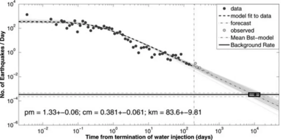 Figure 5. Decay of the sequence after the termination of the water injection. A modified Omori–Utsu law is fitted to the sequence to determine its duration;