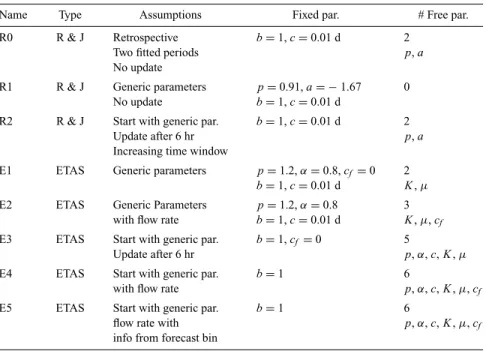 Table 1. Summary of the models and updating strategies used in the study. Model names are used in the text, the type indicates the base model