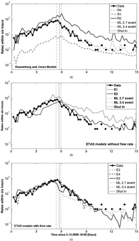 Figure 6. Summary of all eight models; (a) three models based on the Reasenberg &amp; Jones approach, (b) two models based on ETAS approach without flow rate and (c) three models based on ETAS approach with flow rate