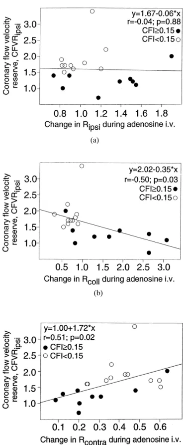 Fig. 4. Correlations between the occlusive adenosine-induced change in good collaterals, the extent of which is likely influenced by
