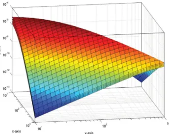 Figure 3. Mode-coupling functions M q (  ,   , χ ), for q = 0, . . . , 4 (from top to bottom) used in the corrections to the angular flexion spectra, computed for a distance of χ = 1 Gpc h − 1 , which corresponds to a redshift of z  0.36 in  CDM with  m = 