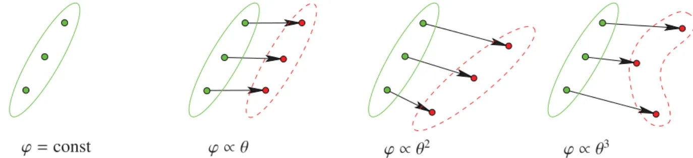 Figure 1. Image distortions induced in gravitational lensing: a constant potential does not affect the image of a galaxy (first panel); a potential varying linearly with position displaces an image (second panel); a potential with second derivatives shears