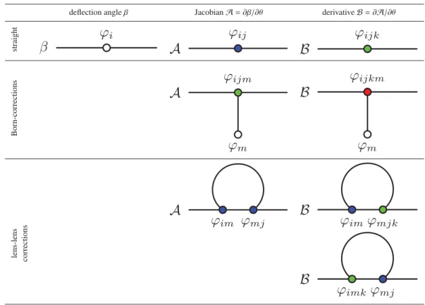 Figure 2. Diagrammatic representation of the correction terms in the line-of-sight expressions for the deflection angle β , the Jacobian A and the derivative B 