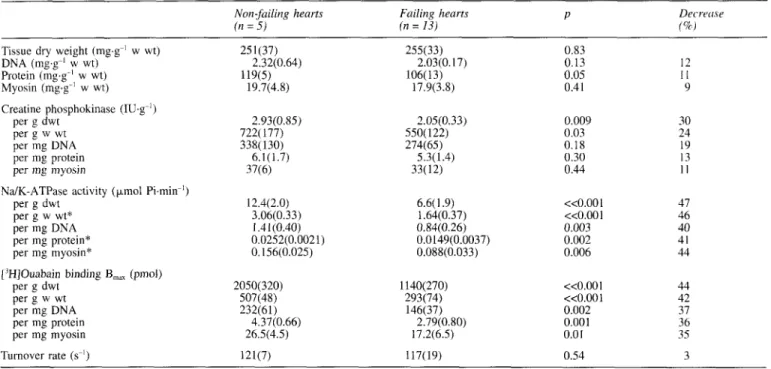 Table  111  NdK-ATPase  activity  and  other  biochemical  variables  in  human  heart  samples