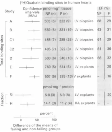 Figure  5  shows that these  studies are  not  contradictory  from  a  statistical  ~ t a n d p o i n t , ~ ~   since  decreases  between  26%  and  32% fall  within  the confidence intervals