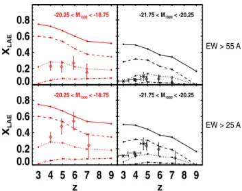 Figure 7. Ly α /UV escape fraction ratio in z = 3 LAEs as a function of H I