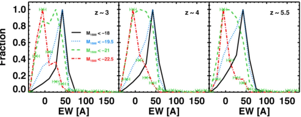 Figure 9. Ly α EWs distributions of UV-selected galaxies at z = 3 (left), z = 4 (centre), and z = 5.5 (right)