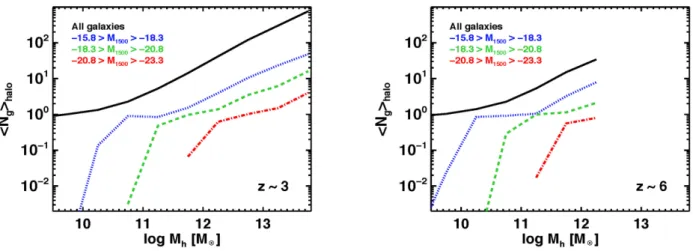 Figure 10. Halo occupation distribution of LBGs. The mean number of galaxies per dark matter halo,  N g halo , as a function of halo mass is shown by the black solid line for z = 3 (left-hand panel) and z = 6 (right-hand panel)