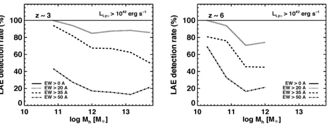 Figure 12. Detectability of LAEs as function of host halo mass for various EW thresholds for z ∼ 3 (left-hand panel) and z ∼ 6 (right-hand panel)