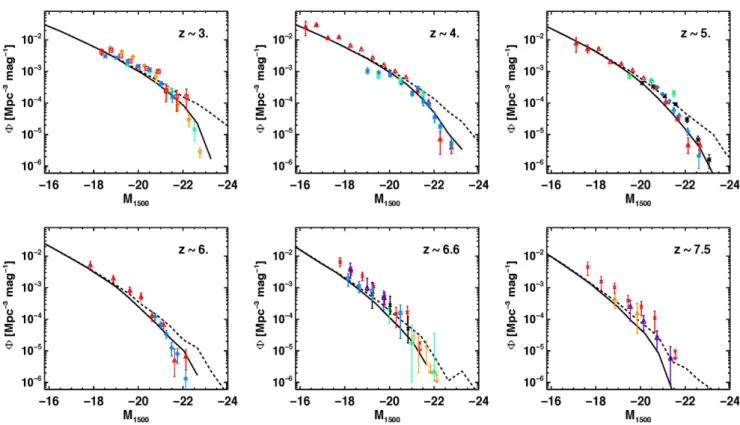 Figure 1. UV LFs at z ≈ 3, 4, 5, 6, 7, and 7.5. The solid (dashed) line is the model with (without, i.e